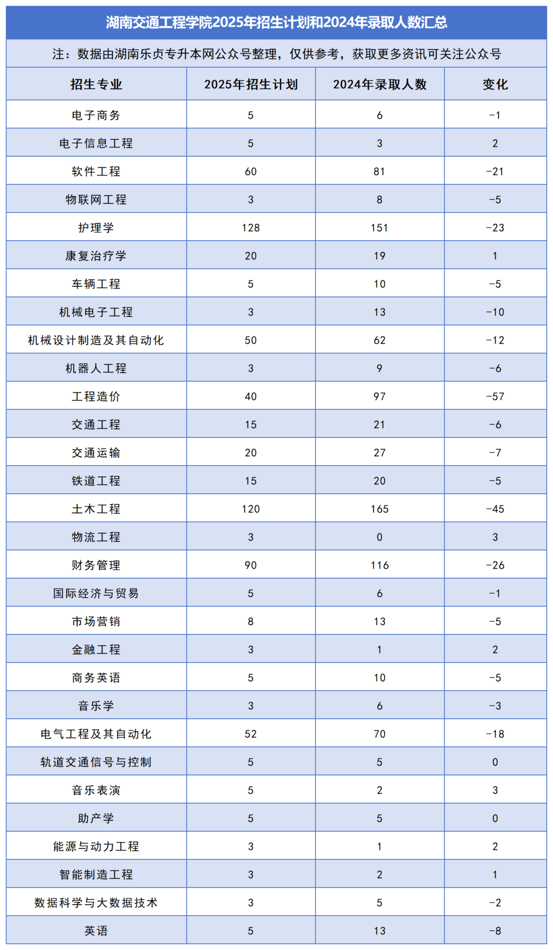 2025年湖南專升本各院校普通計劃匯總，普通計劃約1.6萬人，(圖30)