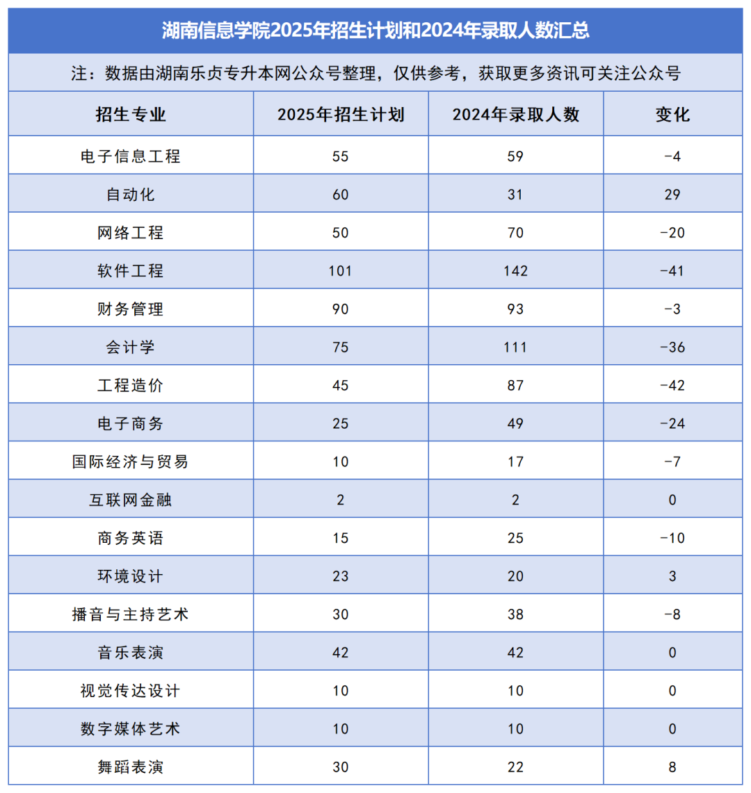 2025年湖南專升本各院校普通計劃匯總，普通計劃約1.6萬人，(圖32)