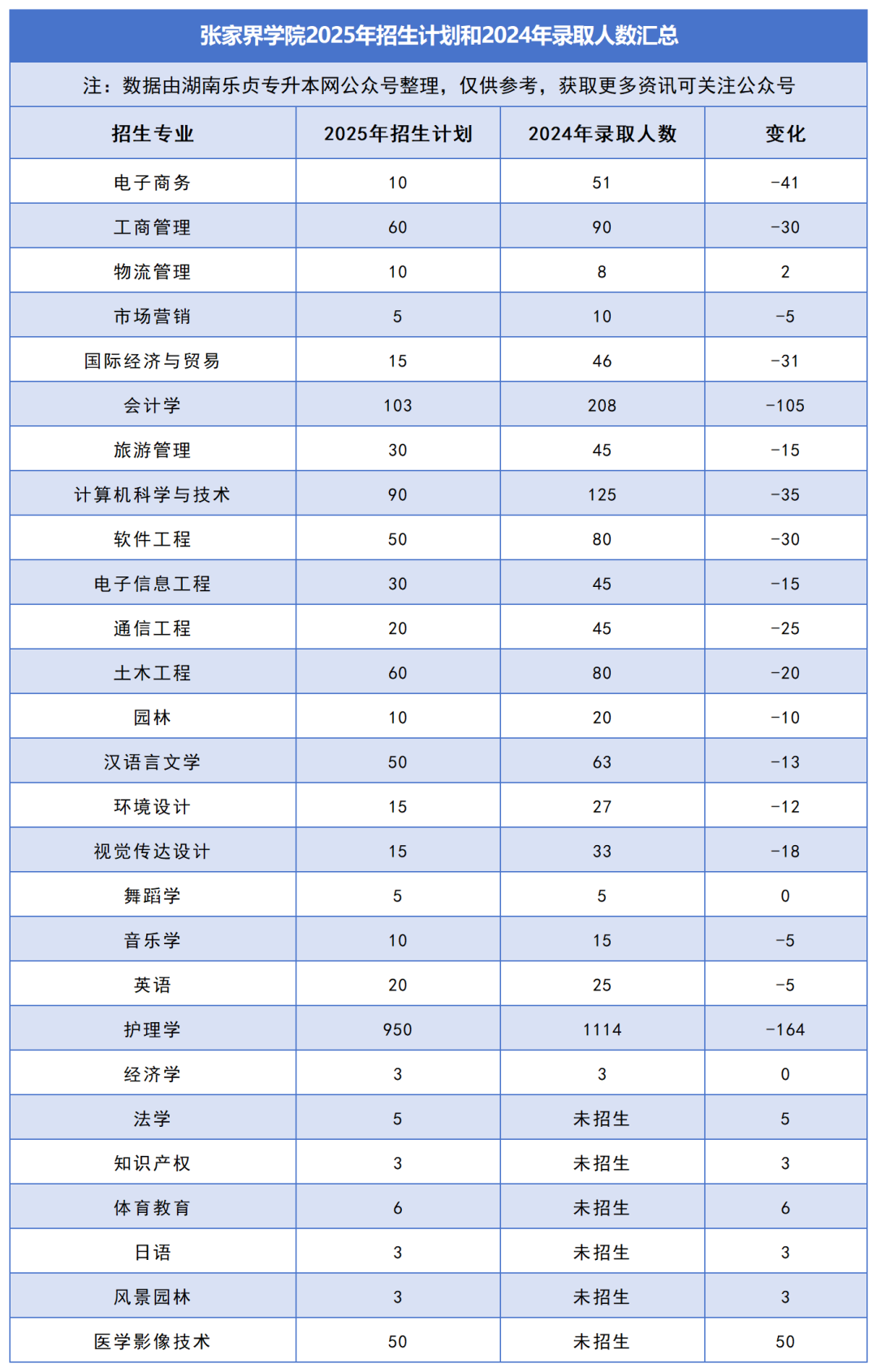 2025年湖南專升本各院校普通計劃匯總，普通計劃約1.6萬人，(圖34)