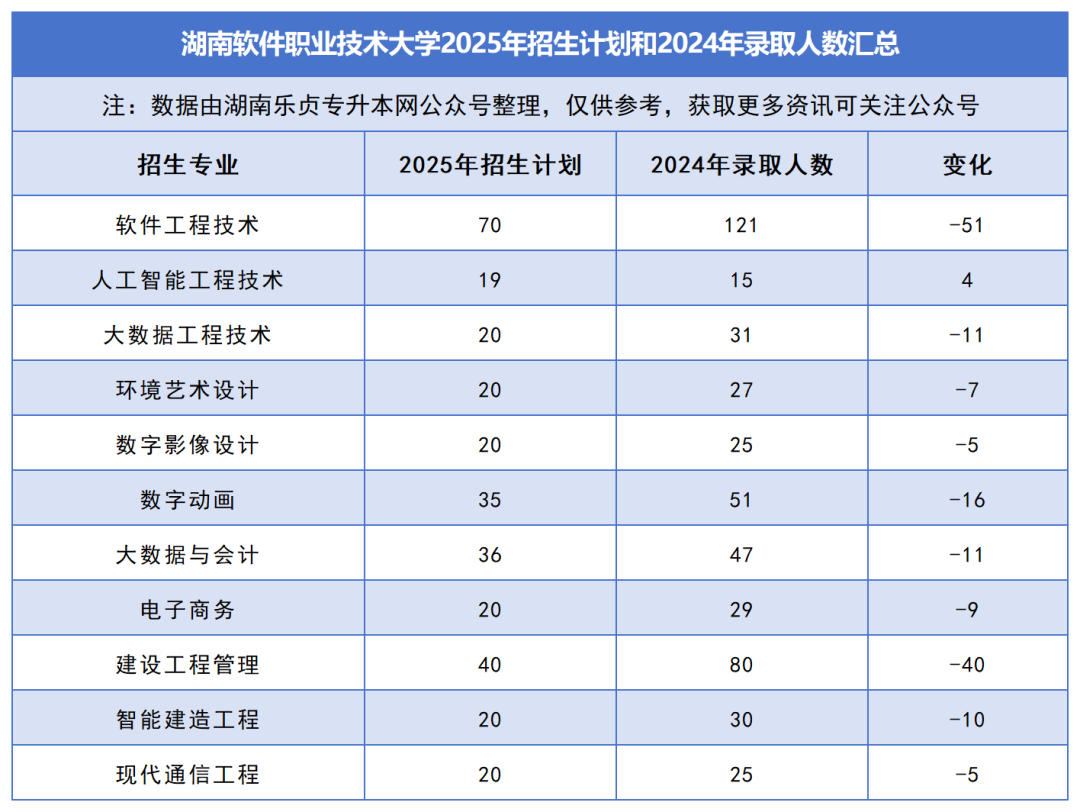 2025年湖南專升本各院校普通計劃匯總，普通計劃約1.6萬人，(圖35)