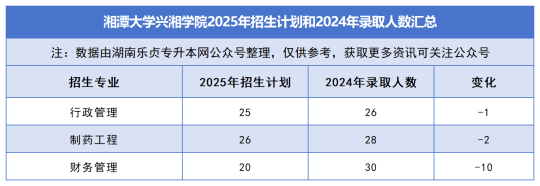 2025年湖南專升本各院校普通計劃匯總，普通計劃約1.6萬人，(圖36)