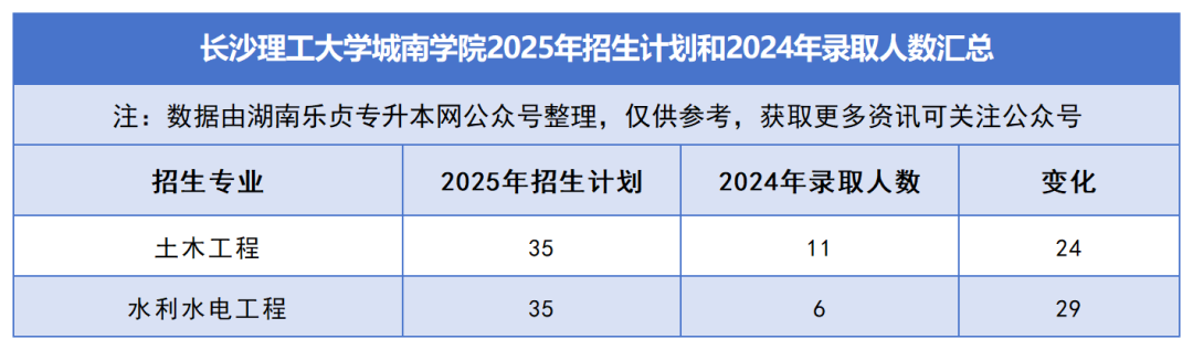 2025年湖南專升本各院校普通計劃匯總，普通計劃約1.6萬人，(圖37)