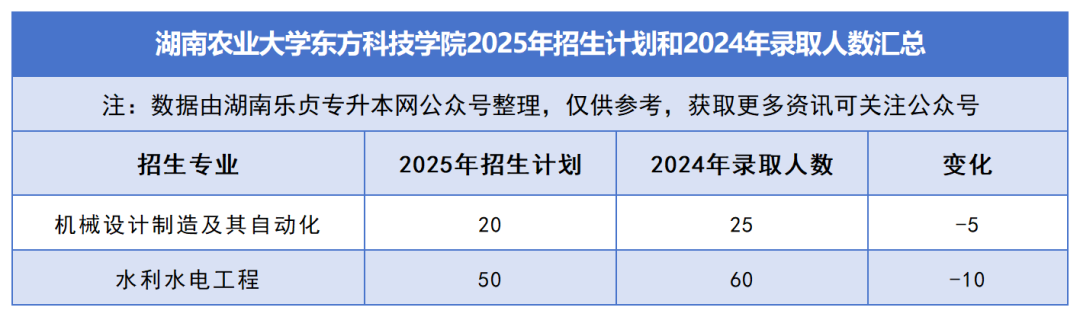2025年湖南專升本各院校普通計劃匯總，普通計劃約1.6萬人，(圖38)
