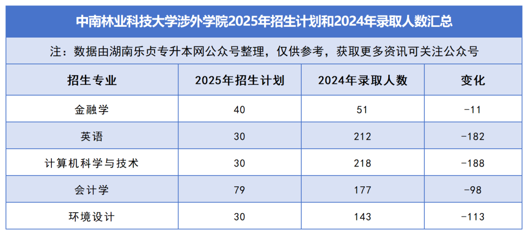 2025年湖南專升本各院校普通計劃匯總，普通計劃約1.6萬人，(圖39)