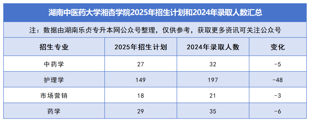 2025年湖南專升本各院校普通計劃匯總，普通計劃約1.6萬人，(圖40)