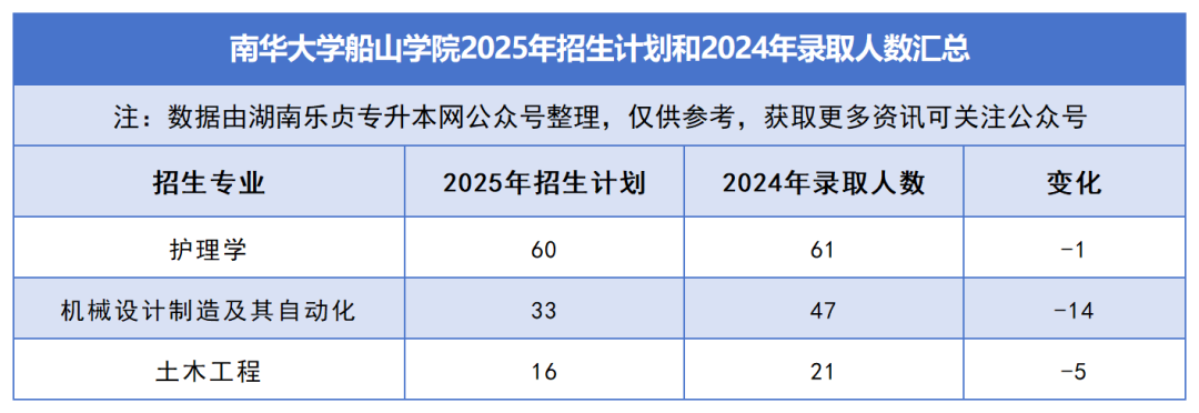 2025年湖南專升本各院校普通計劃匯總，普通計劃約1.6萬人，(圖41)