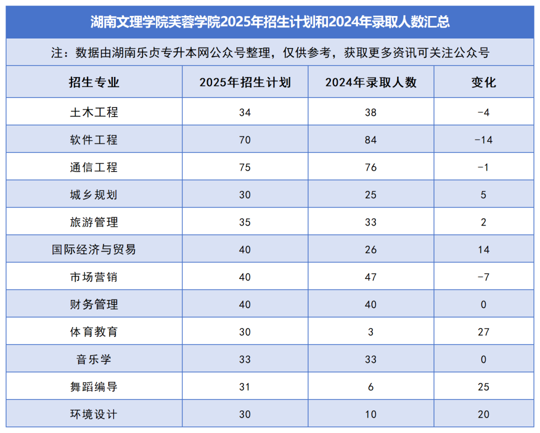 2025年湖南專升本各院校普通計劃匯總，普通計劃約1.6萬人，(圖46)