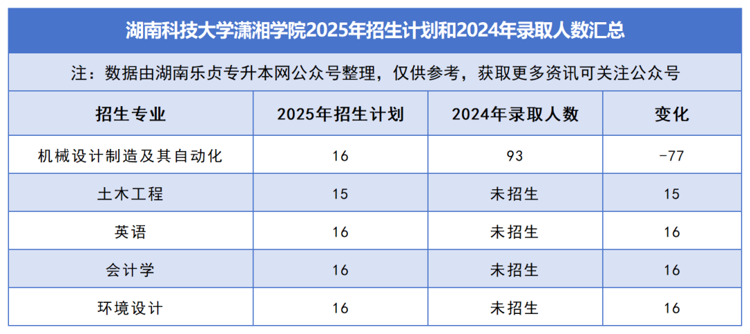 2025年湖南專升本各院校普通計劃匯總，普通計劃約1.6萬人，(圖42)