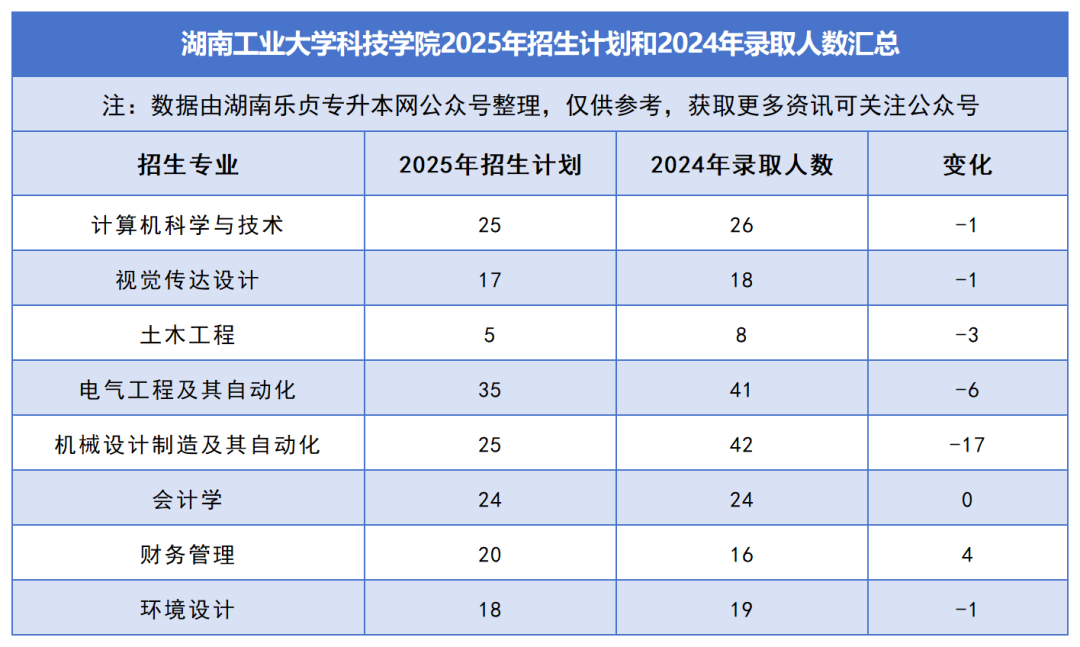 2025年湖南專升本各院校普通計劃匯總，普通計劃約1.6萬人，(圖43)