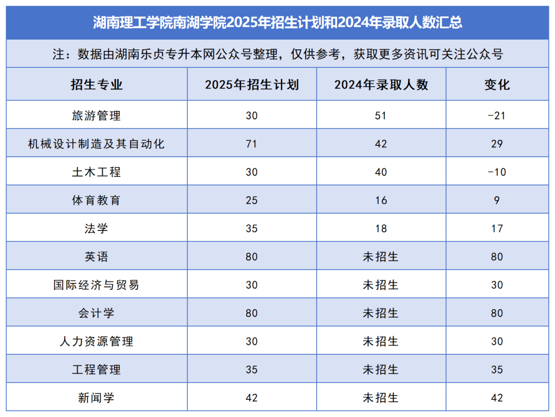 2025年湖南專升本各院校普通計劃匯總，普通計劃約1.6萬人，(圖44)