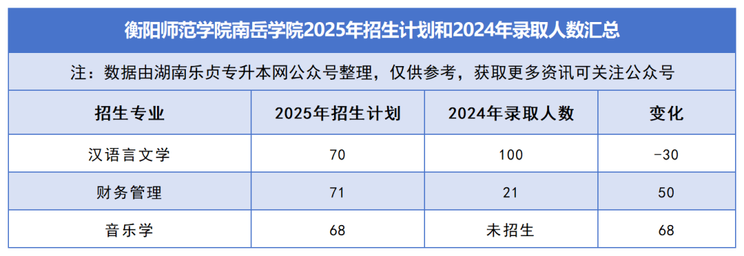 2025年湖南專升本各院校普通計劃匯總，普通計劃約1.6萬人，(圖45)