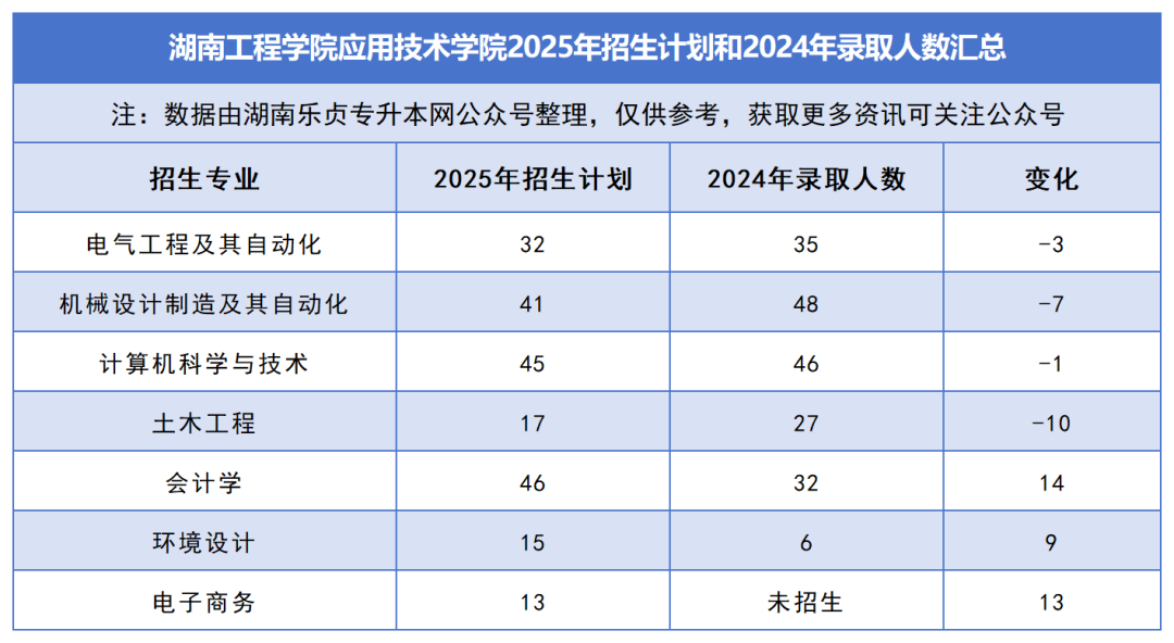 2025年湖南專升本各院校普通計劃匯總，普通計劃約1.6萬人，(圖47)