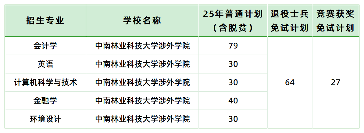 中南林業(yè)科技大學(xué)涉外學(xué)院2025年專升本招生計劃