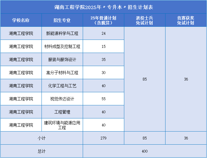2025年湖南工程學(xué)院專升本招生計(jì)劃.png