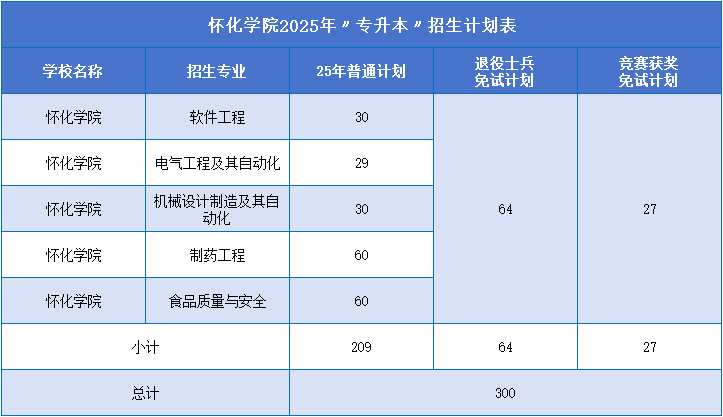 2025年懷化學(xué)院專升本招生計(jì)劃.png