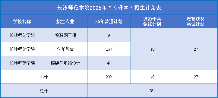 2025年長沙師范學(xué)院專升本招生計(jì)劃.png