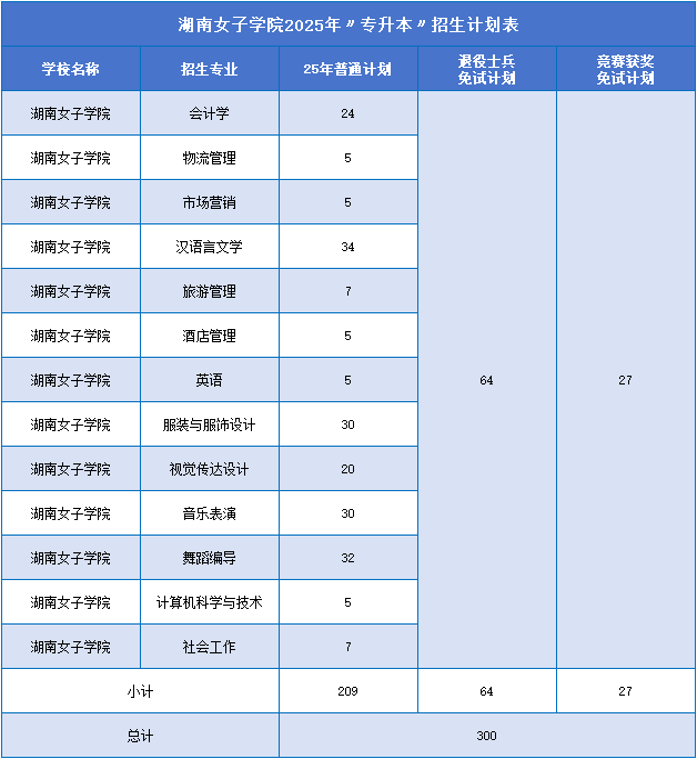 2025年湖南女子學院專升本招生計劃.png