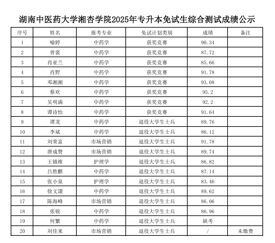 湖南中醫(yī)藥大學(xué)湘杏學(xué)院2025年專升本免試生綜合測試成績公示(圖1)