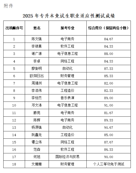湖南信息學(xué)院2025年專(zhuān)升本免試生職業(yè)適應(yīng)性測(cè)試成績(jī)公示(圖1)