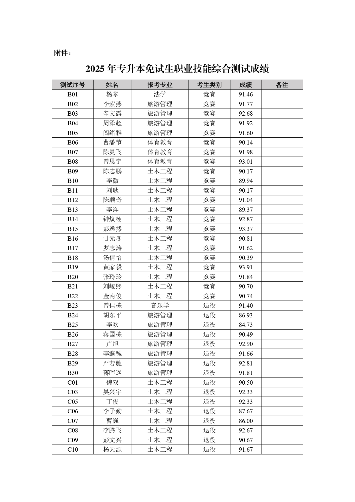 附件：2025年專升本免試生職業(yè)技能綜合測試成績_page-0001.jpg