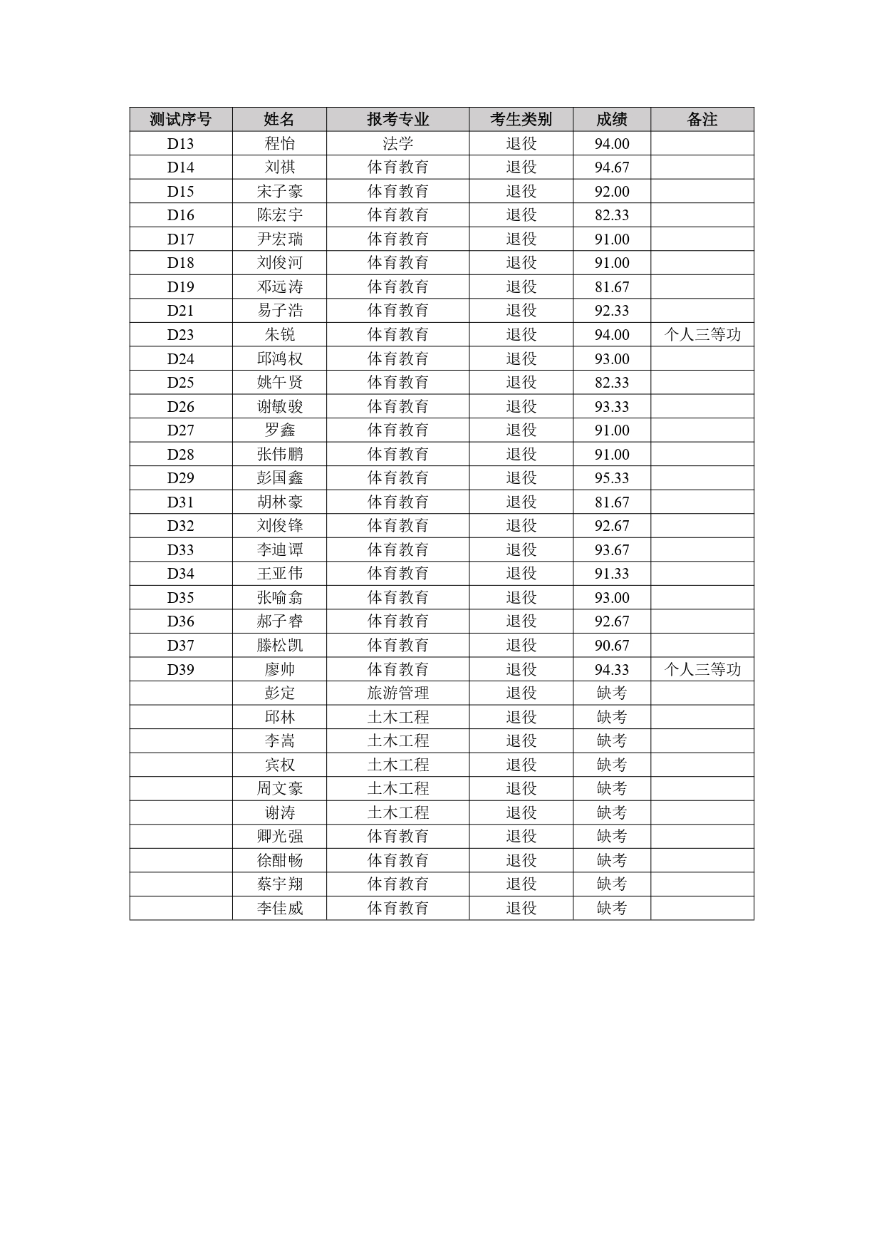 附件：2025年專升本免試生職業(yè)技能綜合測試成績_page-0003.jpg