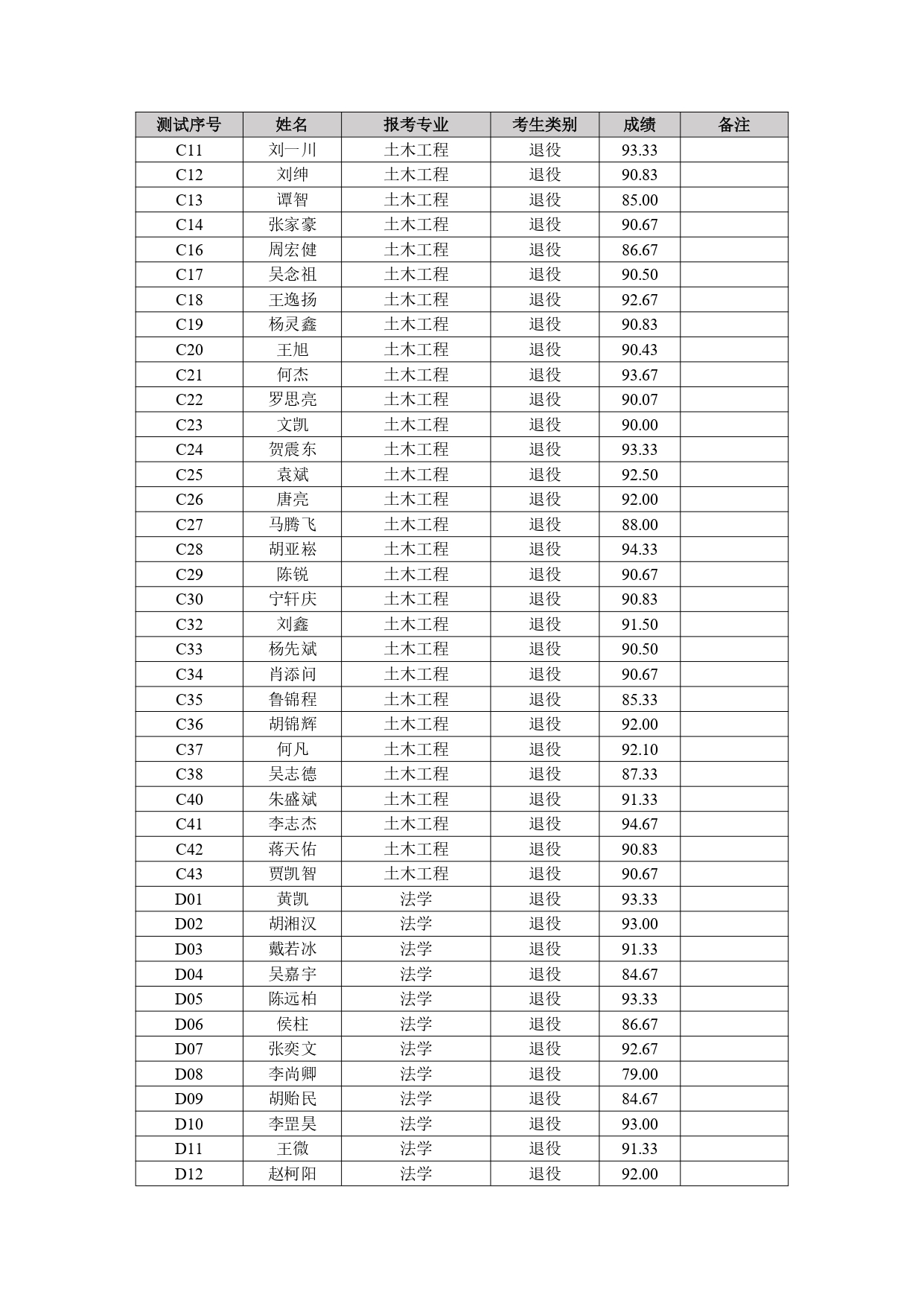 附件：2025年專升本免試生職業(yè)技能綜合測試成績_page-0002.jpg