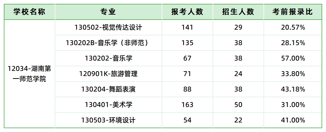 湖南第一師范學(xué)院報名人數(shù)