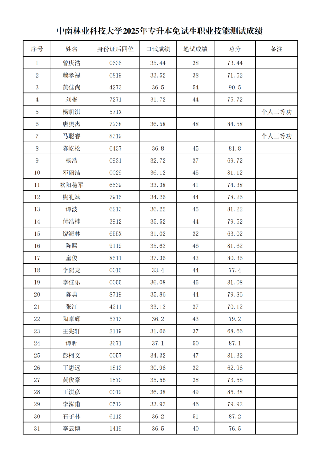 中南林業(yè)科技大學(xué)2025年專升本免試生綜合測試成績公示(圖1)
