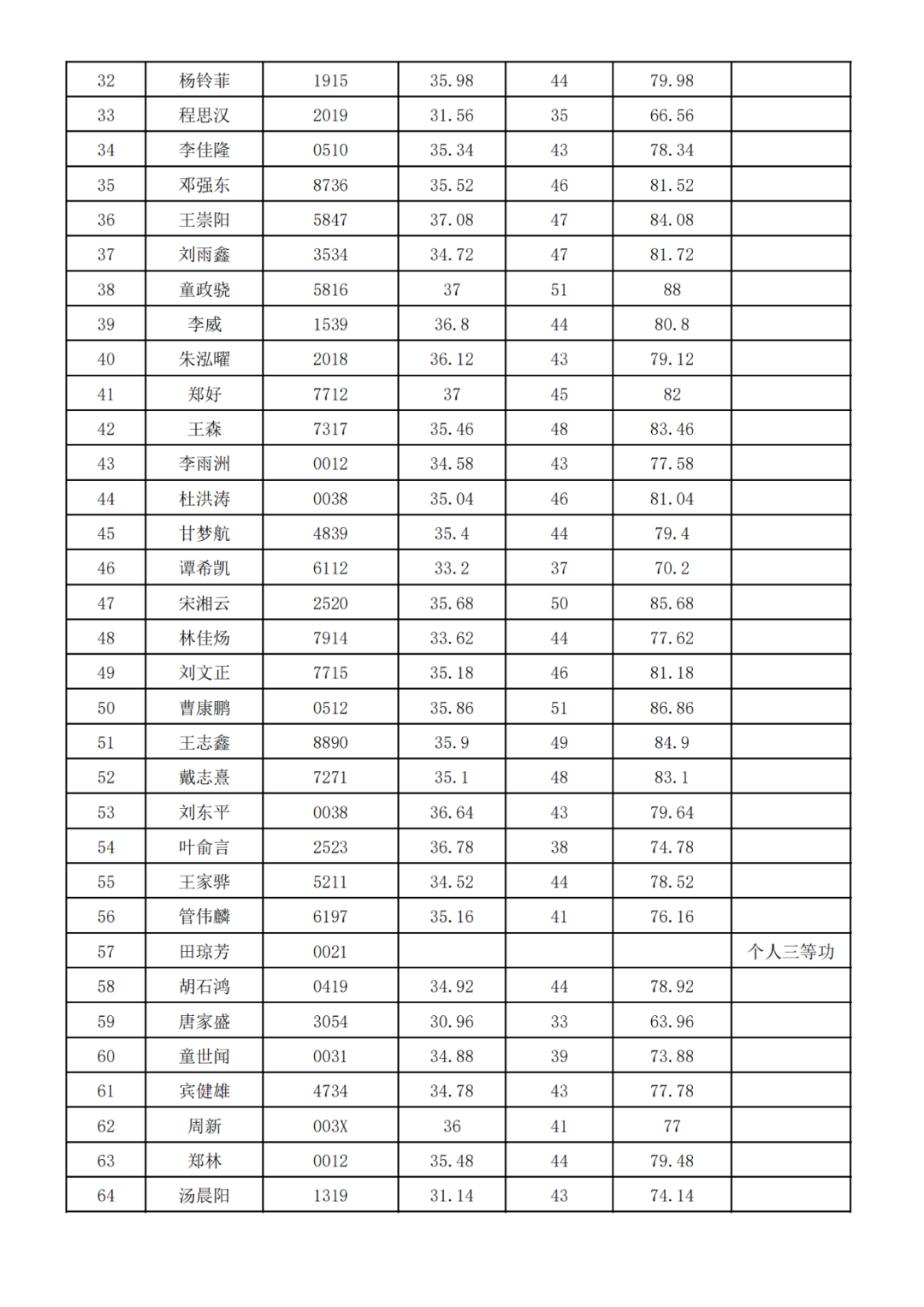 中南林業(yè)科技大學(xué)2025年專升本免試生綜合測試成績公示(圖2)