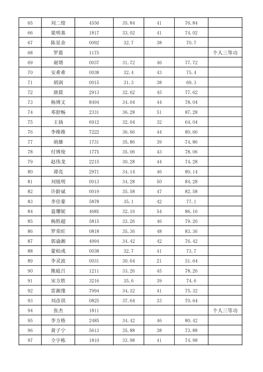 中南林業(yè)科技大學(xué)2025年專升本免試生綜合測試成績公示(圖3)