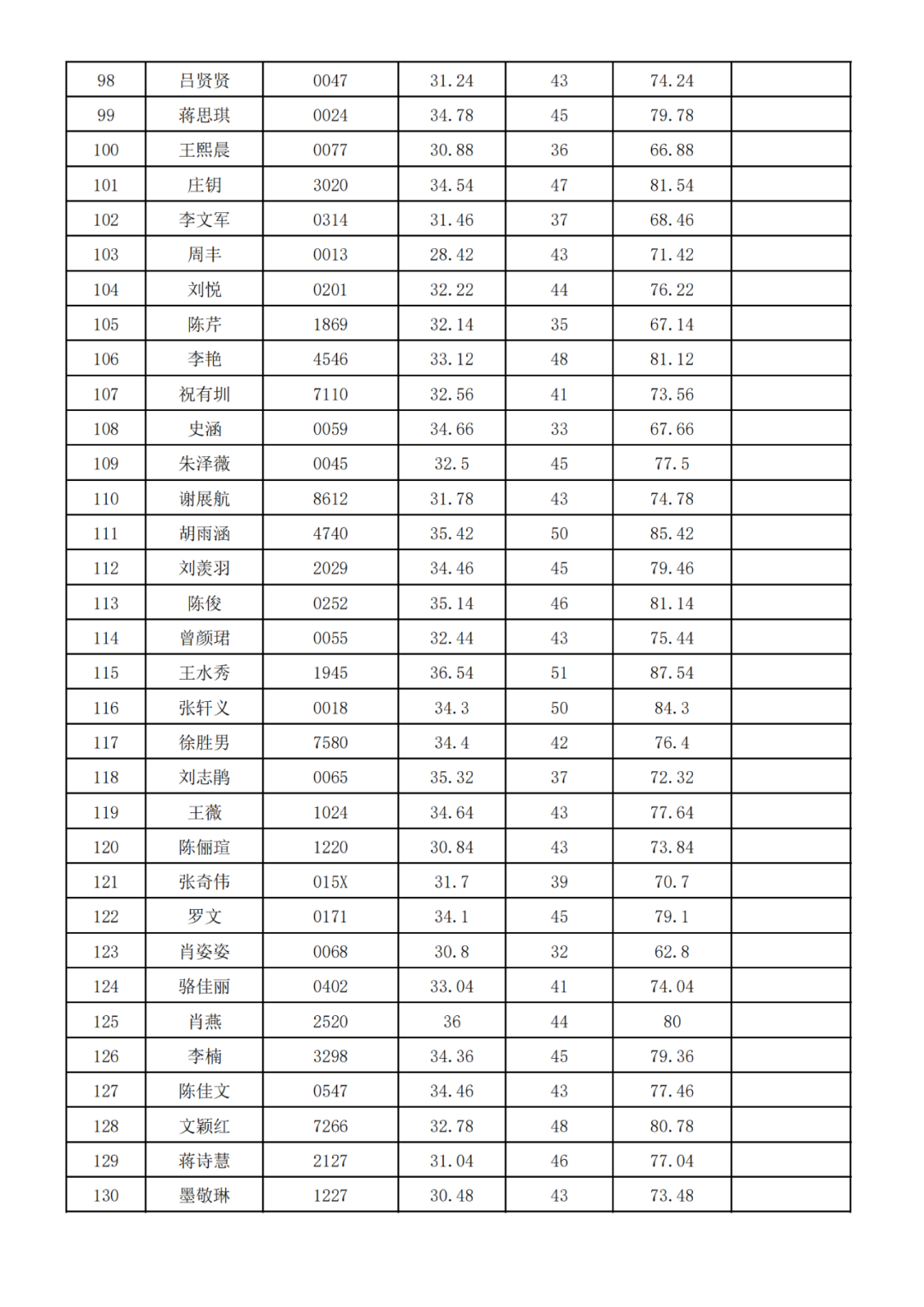 中南林業(yè)科技大學(xué)2025年專升本免試生綜合測試成績公示(圖4)