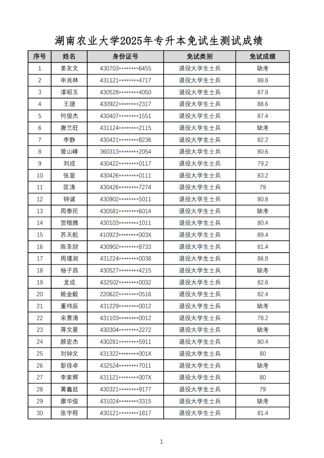湖南工業(yè)大學(xué)暨科技學(xué)院2025年專升本免試生綜合測(cè)試成績(jī)公示(圖1)