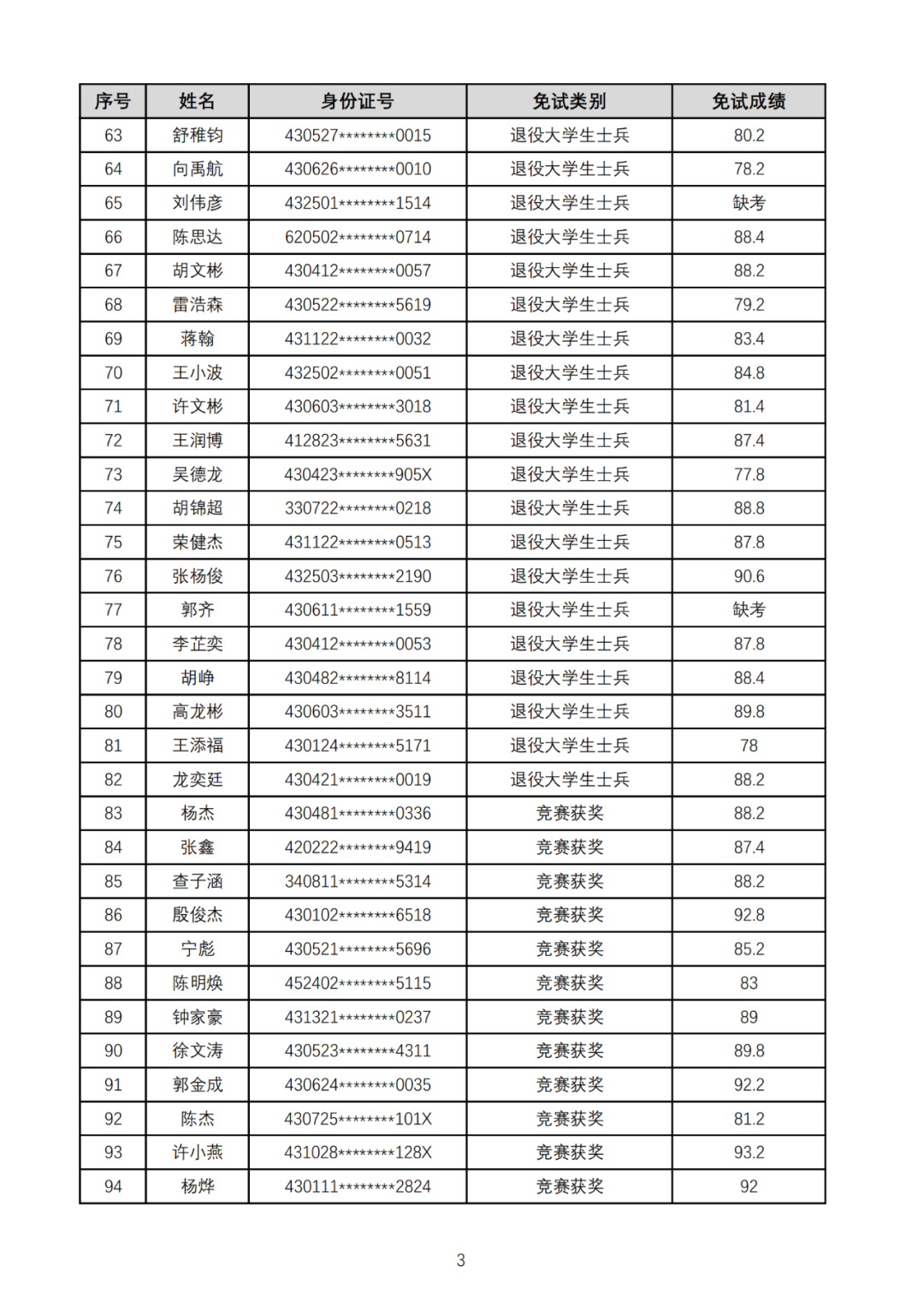 湖南工業(yè)大學(xué)暨科技學(xué)院2025年專升本免試生綜合測(cè)試成績(jī)公示(圖3)
