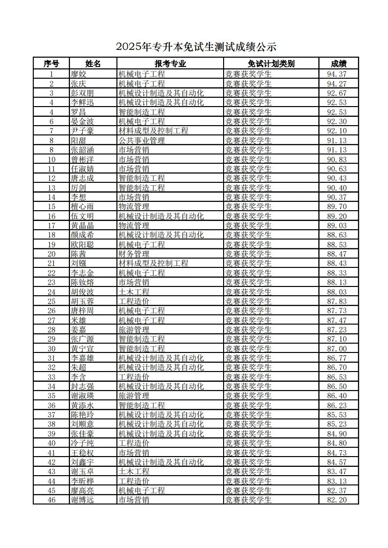 長沙學院2025年專升本免試生測試成績公示(圖1)