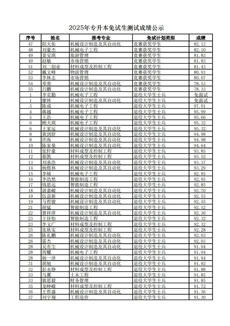 長沙學院2025年專升本免試生測試成績公示(圖2)