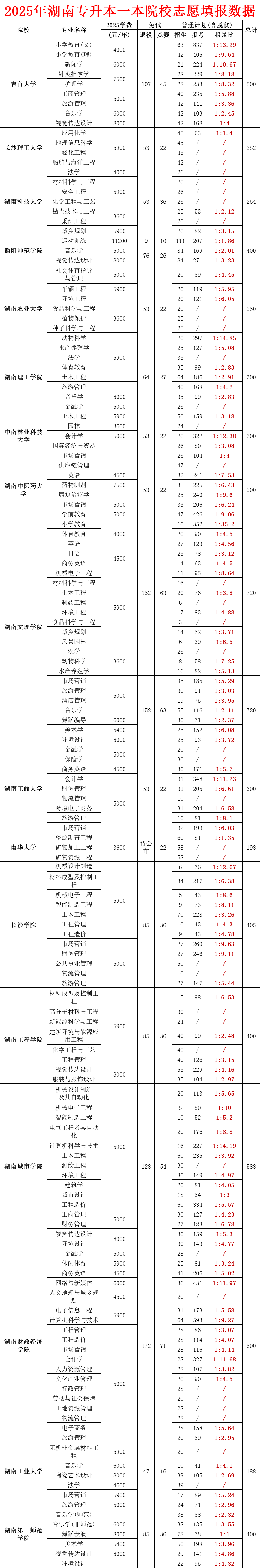 2025年湖南專升本一本院校招生報名人數(shù)全公開，附學費明細表（2026屆必存）
