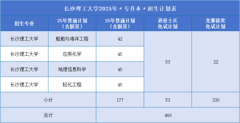 長沙理工學(xué)院招生計劃.png