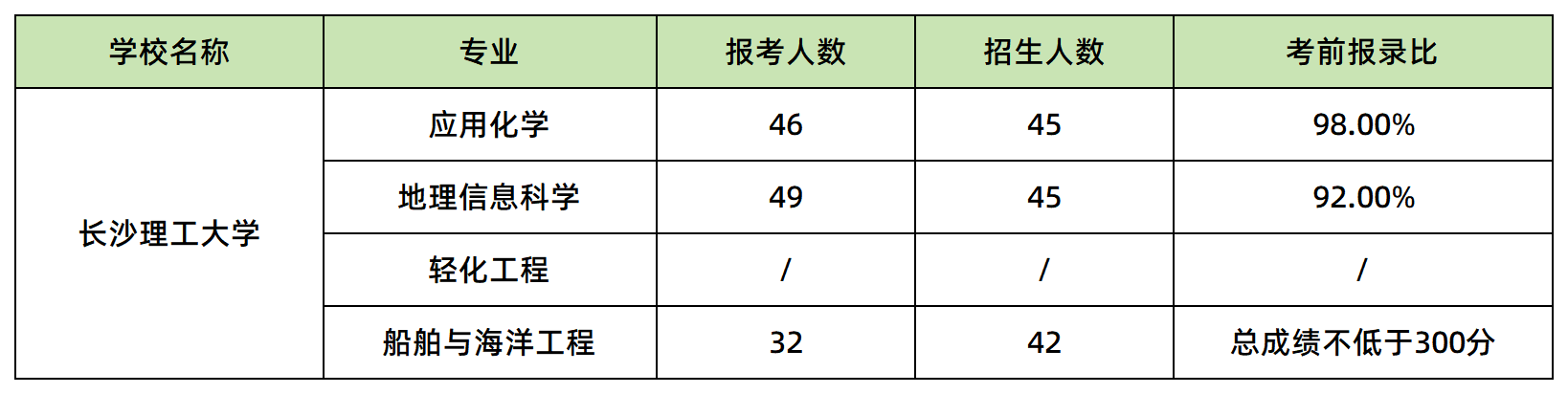 長沙理工大學(xué)報名人數(shù)