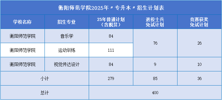 衡陽師范學院專升本招生計劃.png