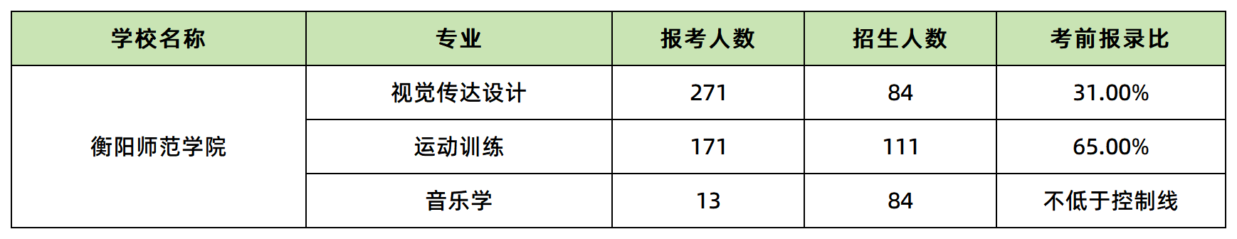 衡陽師范學院報名人數(shù)