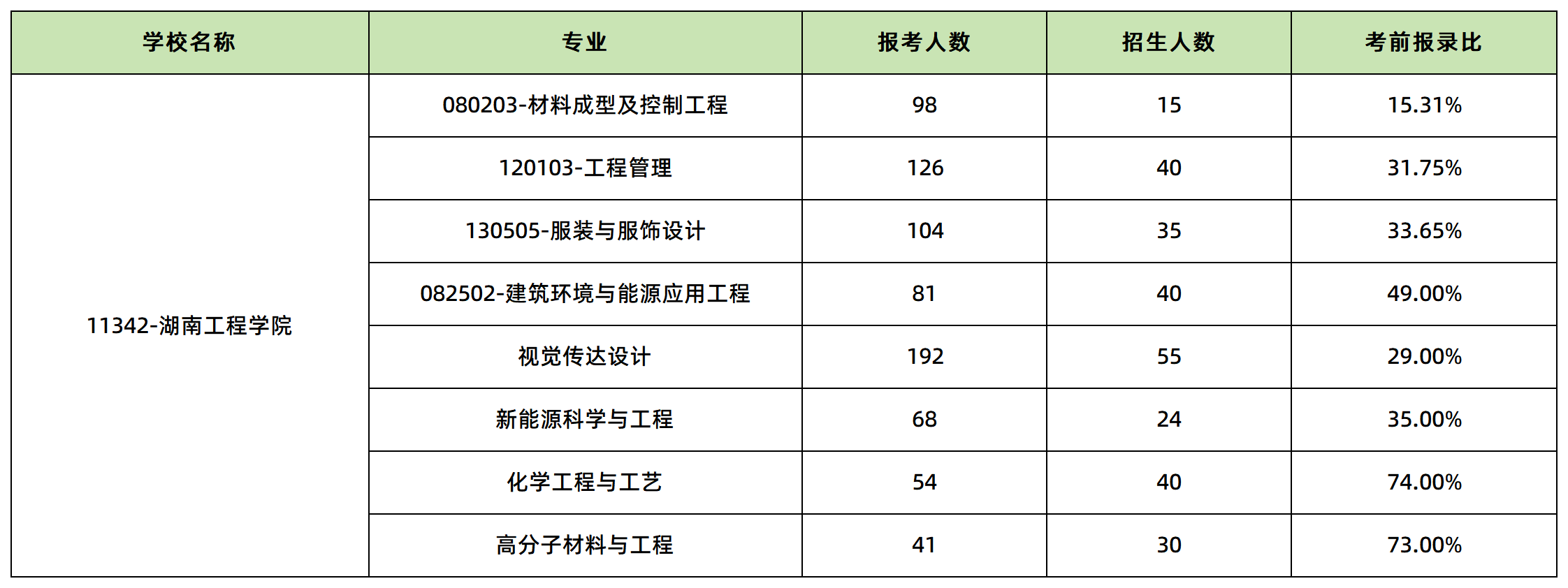 湖南工程學(xué)院報(bào)名人數(shù)