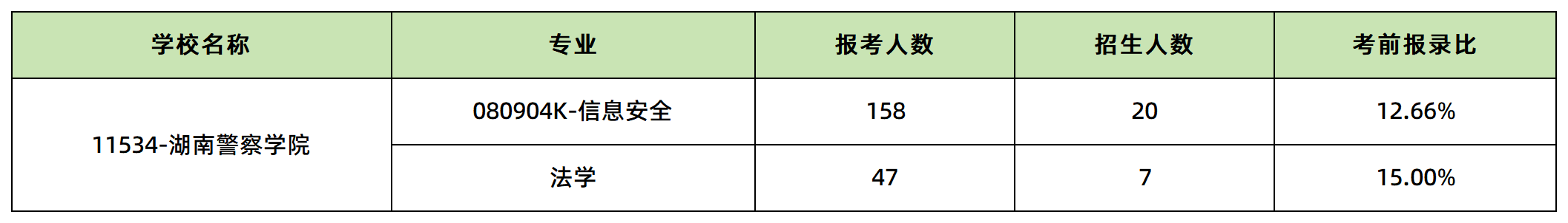 湖南警察學(xué)院報(bào)名人數(shù)