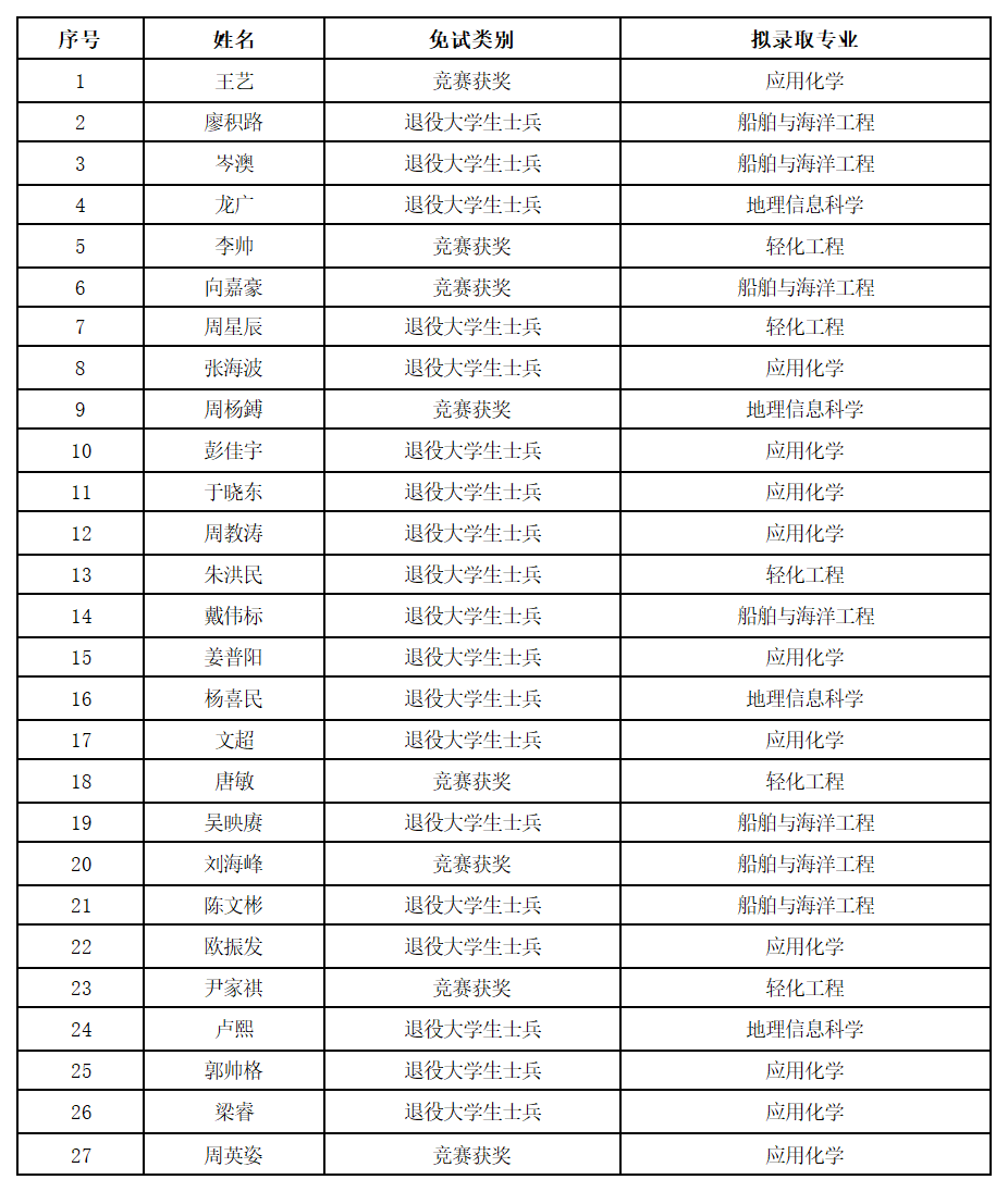 長沙理工大學(xué)2025年專升本免試生擬錄取名單公示(圖1)