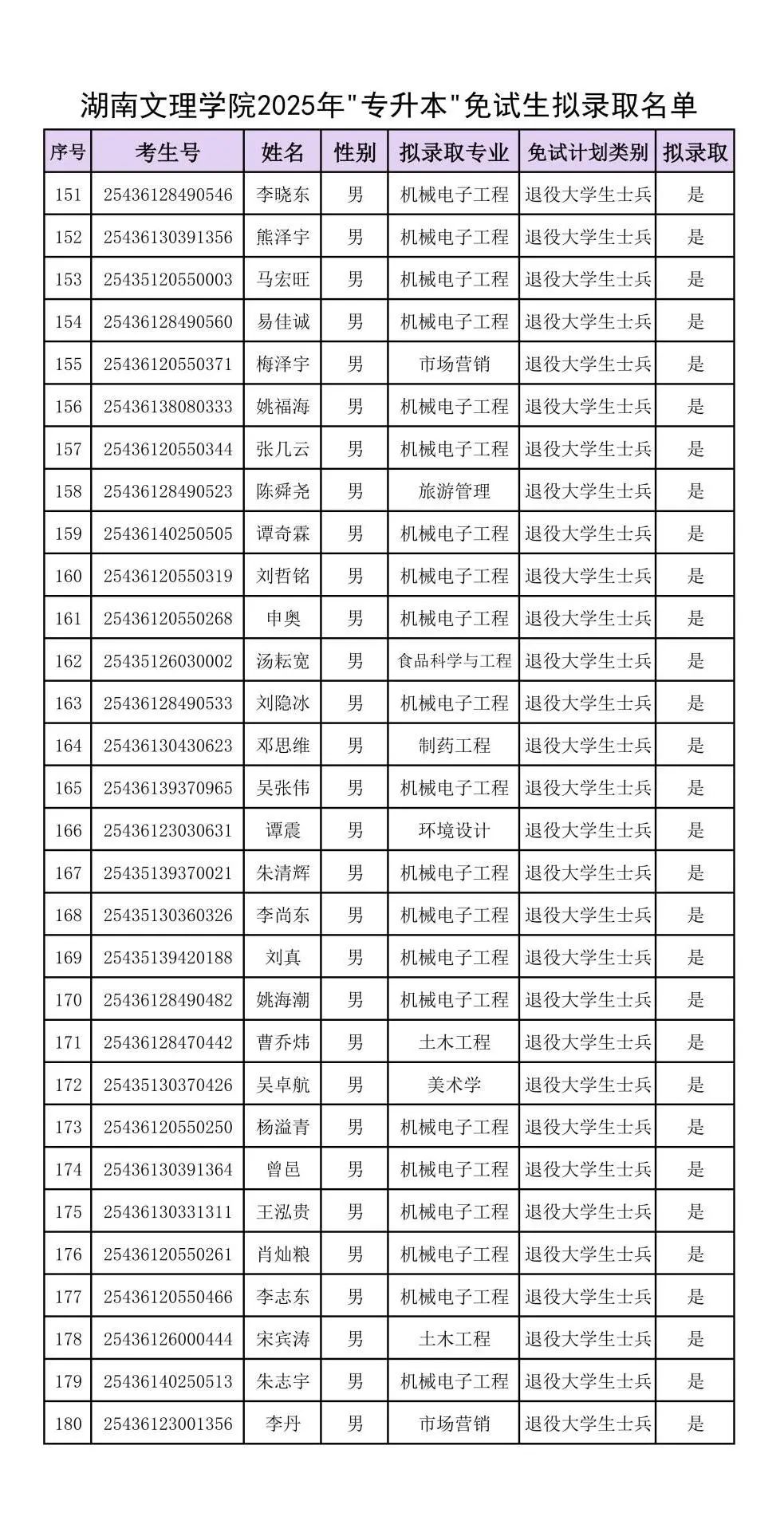附件：湖南文理學院2025年“專升本”免試生擬錄取名單_05.jpg