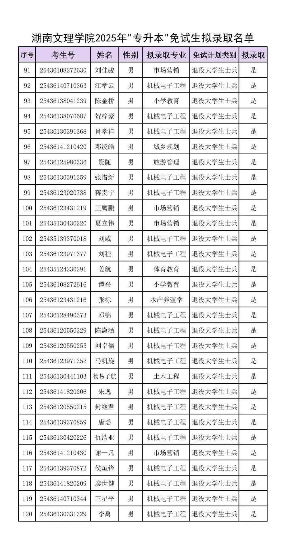附件：湖南文理學院2025年“專升本”免試生擬錄取名單_03.jpg