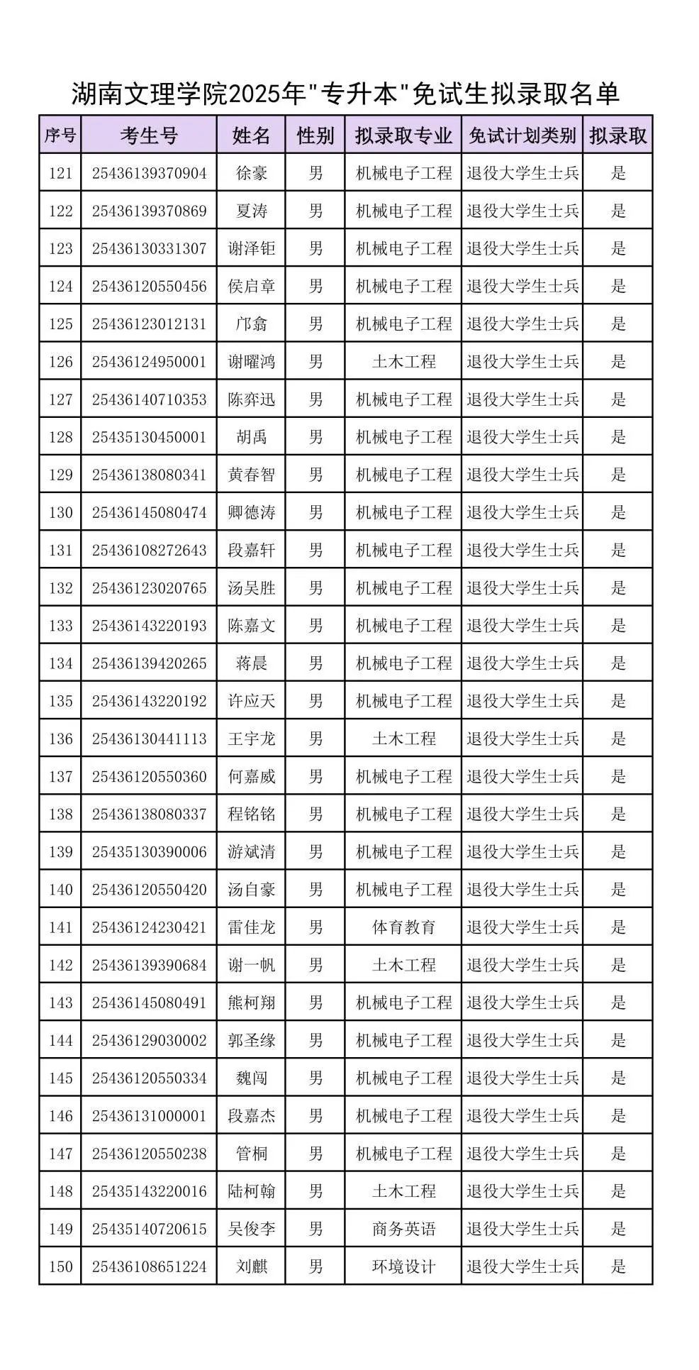附件：湖南文理學院2025年“專升本”免試生擬錄取名單_04.jpg