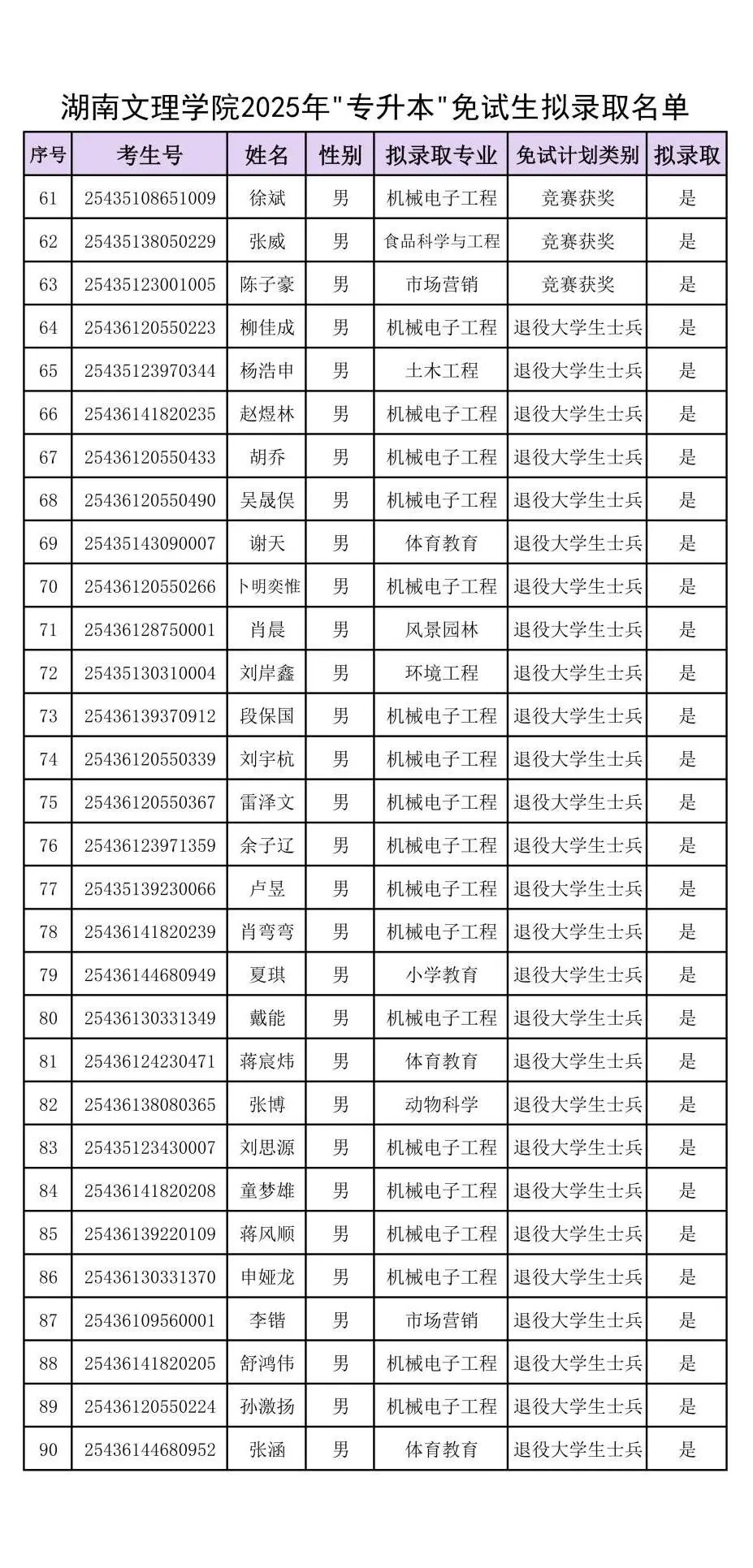 附件：湖南文理學院2025年“專升本”免試生擬錄取名單_02.jpg