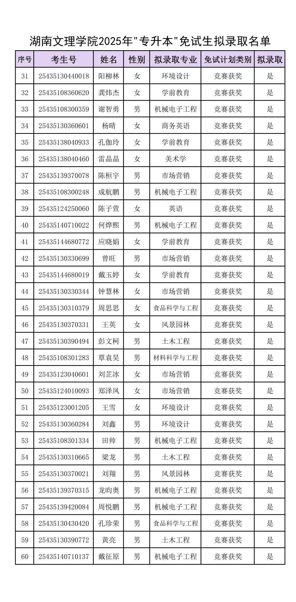 附件：湖南文理學院2025年“專升本”免試生擬錄取名單_01.jpg