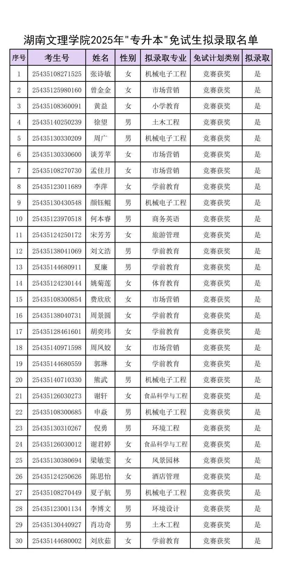 附件：湖南文理學院2025年“專升本”免試生擬錄取名單_00.jpg