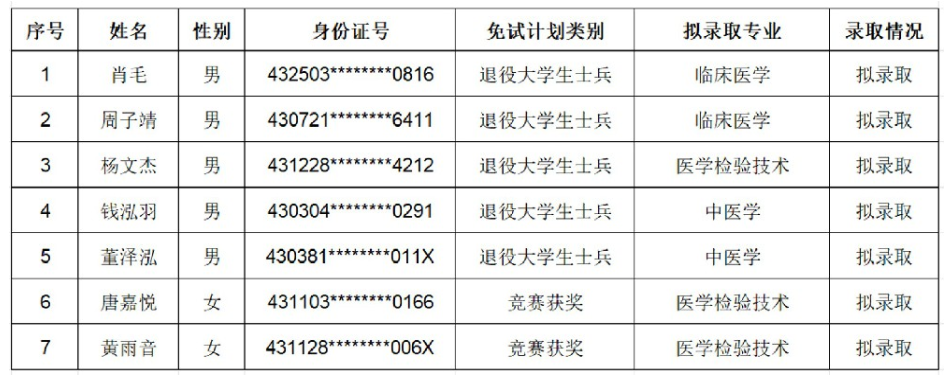 長沙醫(yī)學院2025年專升本免試生擬錄取名單　(圖2)
